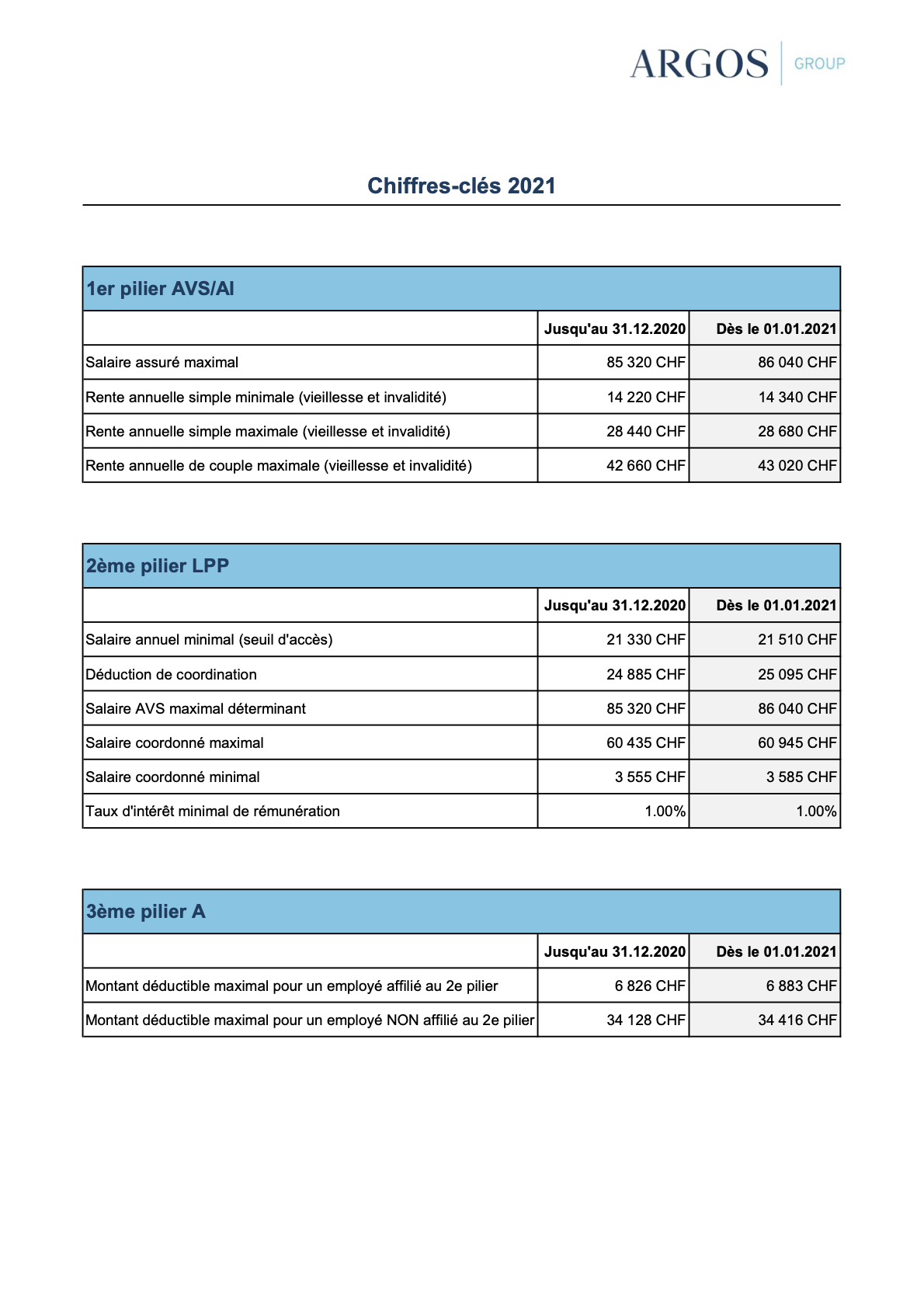 chiffres-clés 2021 Argos Group