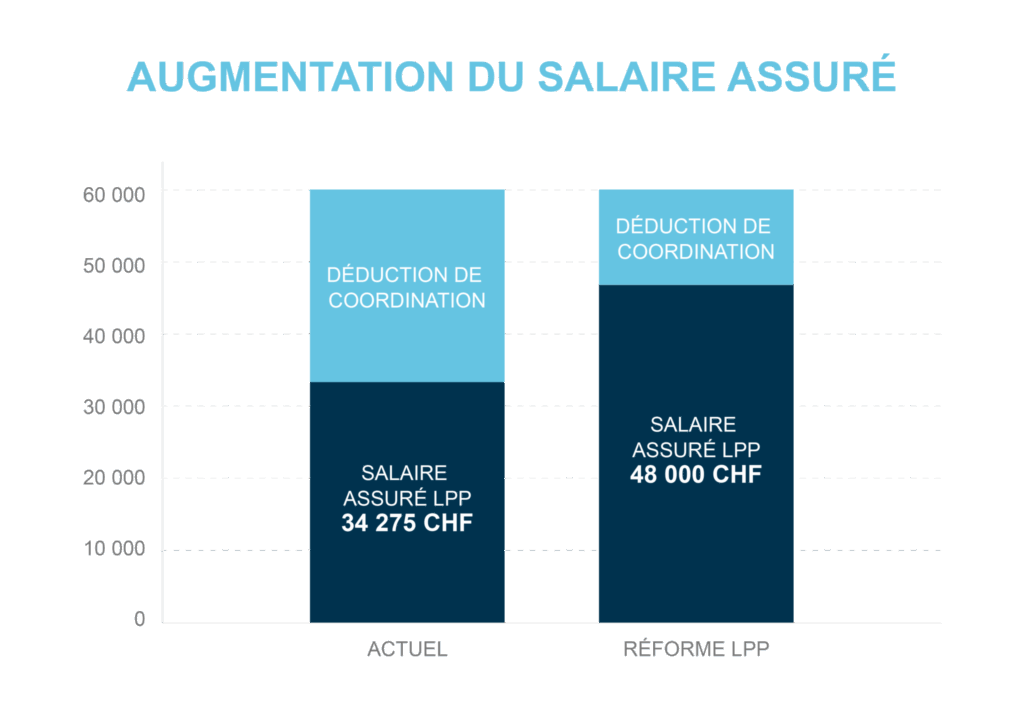 Argos Blog Reforme Lpp21 Augmentation Du Salaire Assure