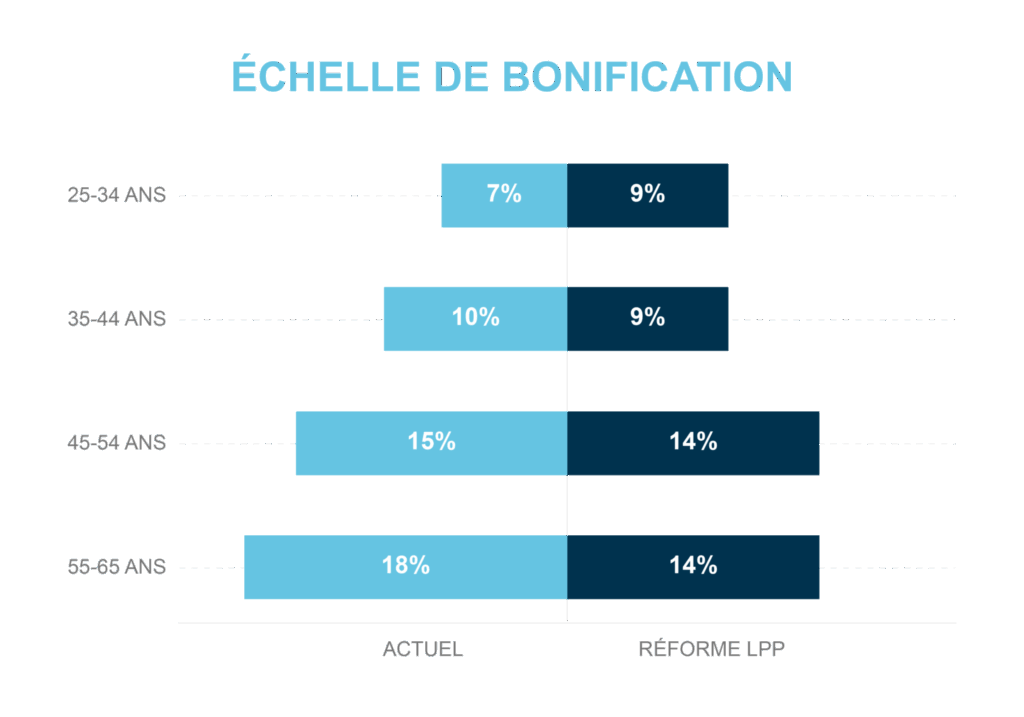 Argos Blog Reforme Lpp21 Echelle De Bonification
