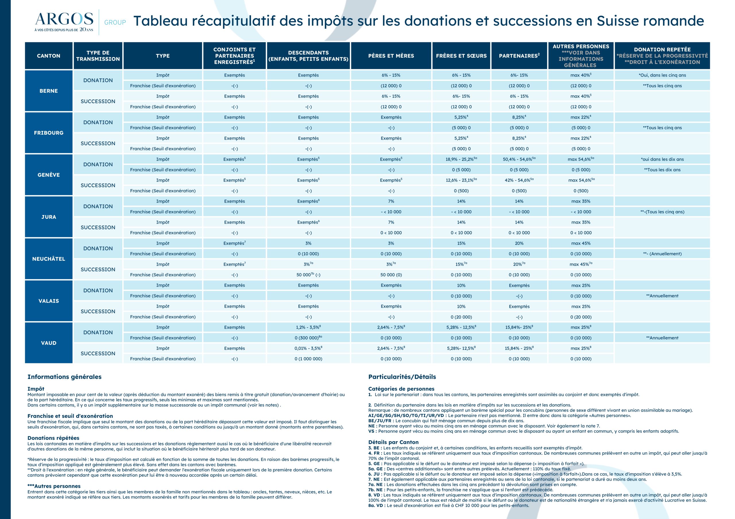 Argos Group Tableau Recapitulatif Des Impots Sur Les Donations Et Successions En Suisse Romande